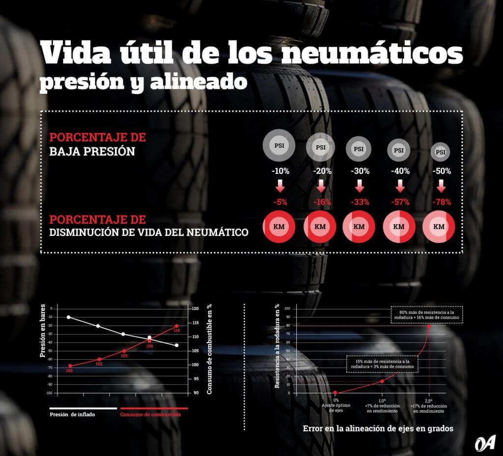 grafico presión-alineación neumáticos