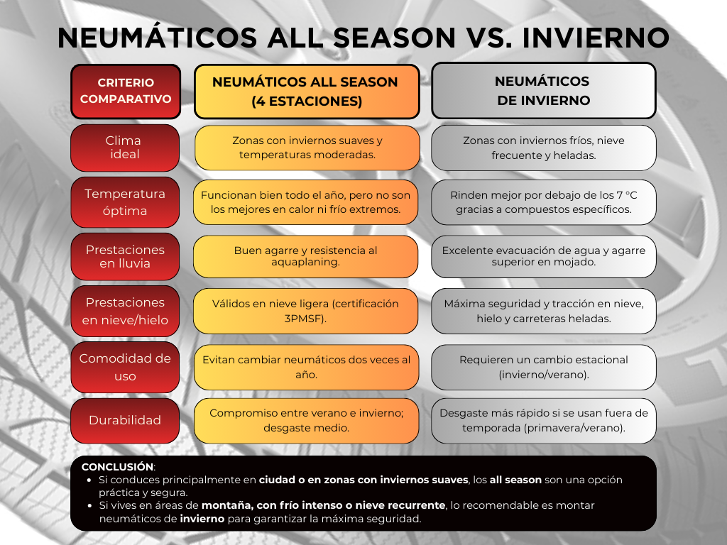 Neumaticos Invierno y All Season