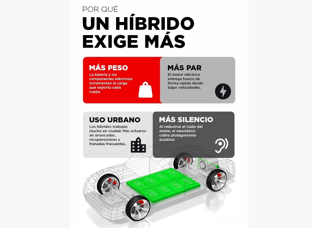 Neumáticos para Vehículos Híbridos